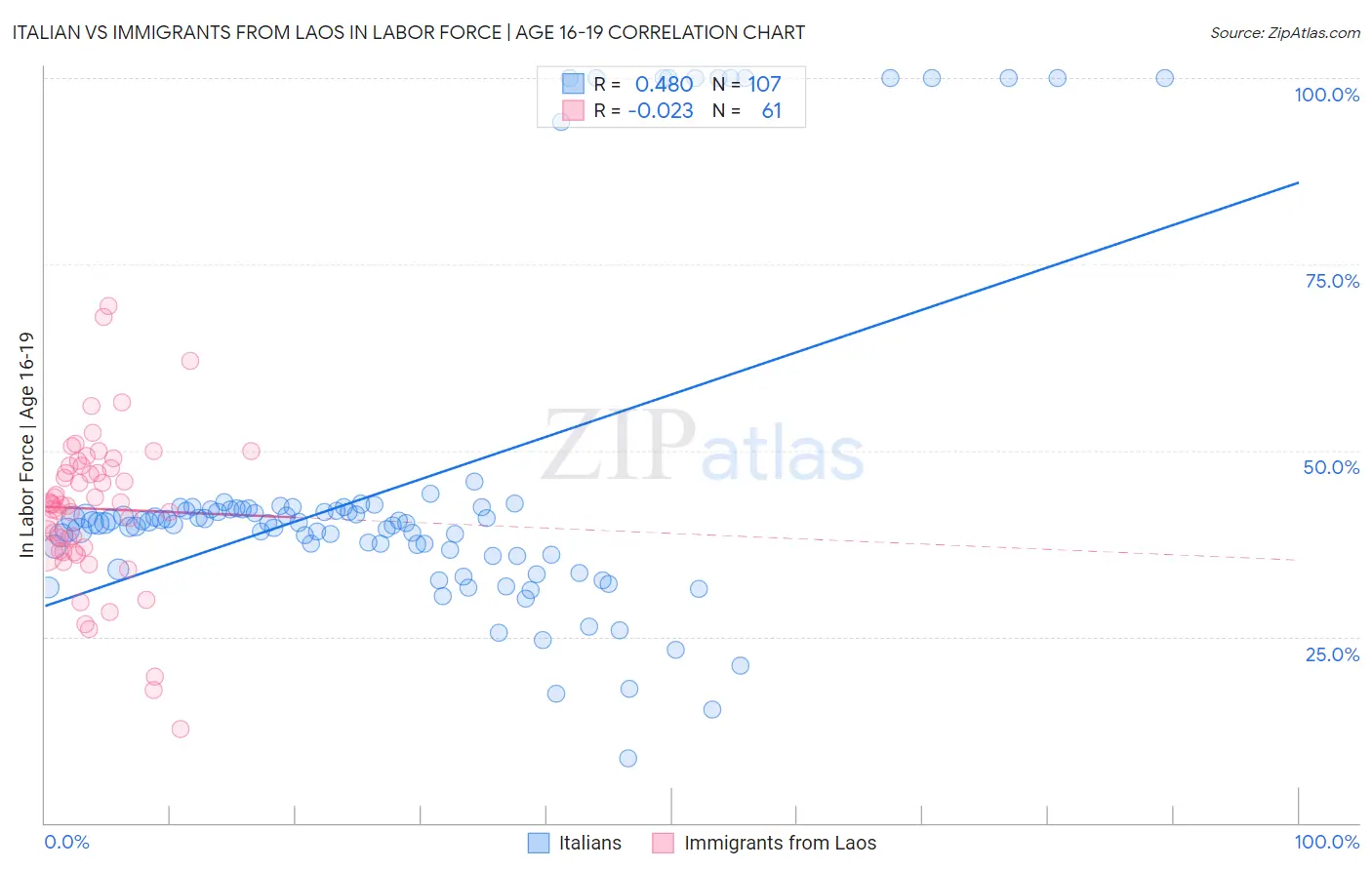 Italian vs Immigrants from Laos In Labor Force | Age 16-19