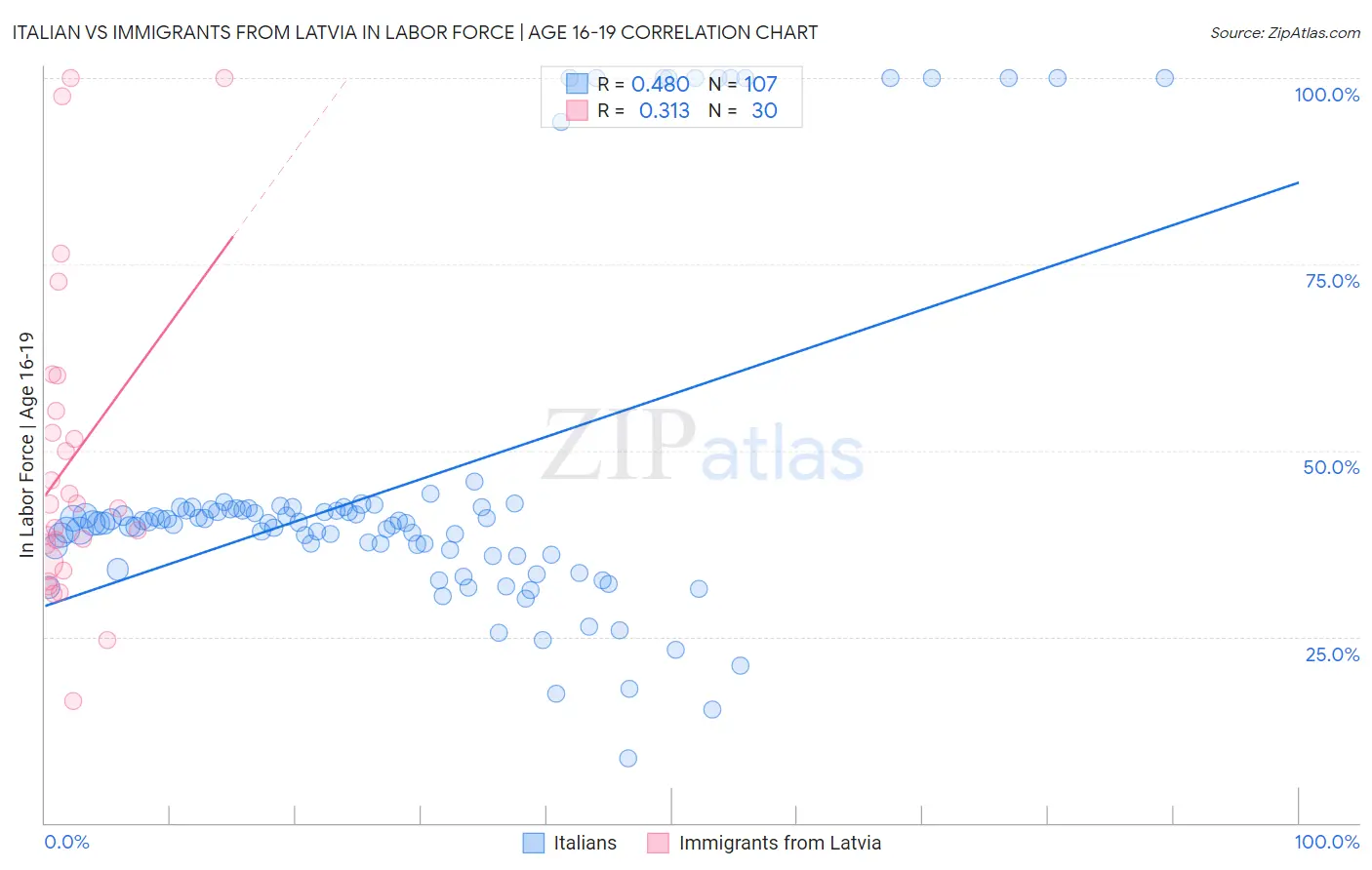 Italian vs Immigrants from Latvia In Labor Force | Age 16-19