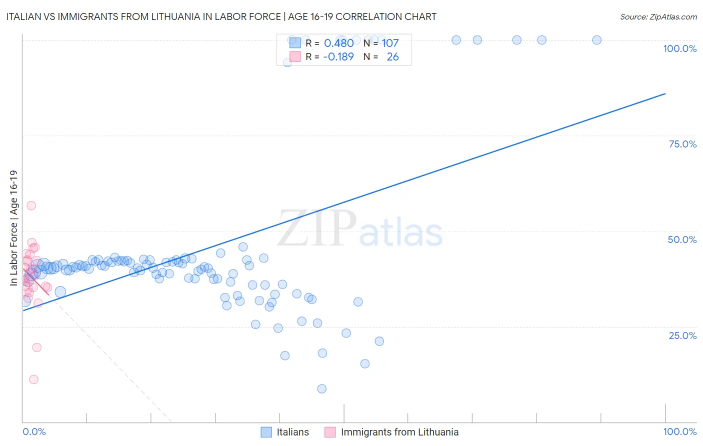 Italian vs Immigrants from Lithuania In Labor Force | Age 16-19