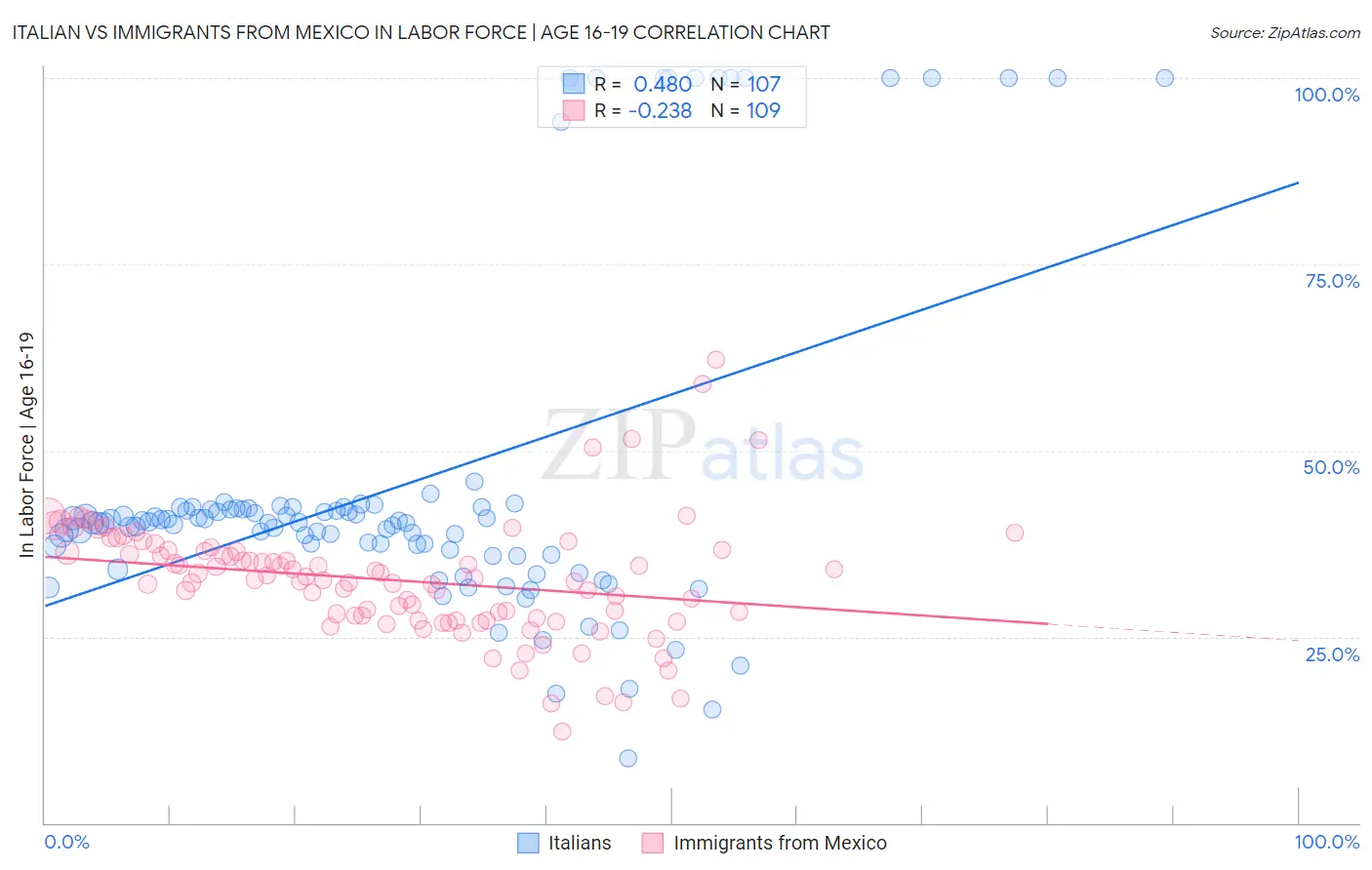 Italian vs Immigrants from Mexico In Labor Force | Age 16-19