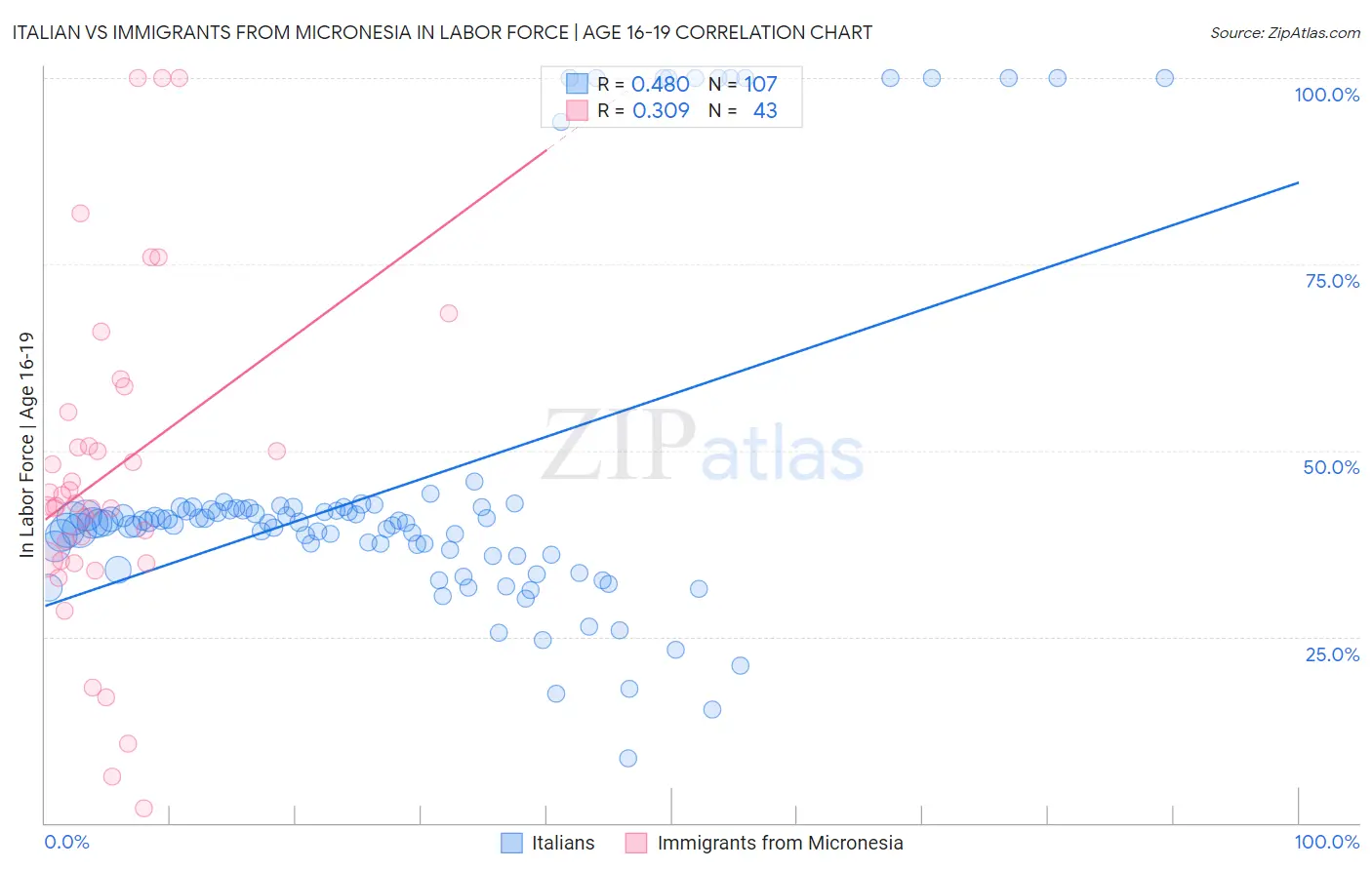 Italian vs Immigrants from Micronesia In Labor Force | Age 16-19