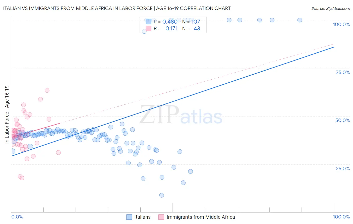 Italian vs Immigrants from Middle Africa In Labor Force | Age 16-19