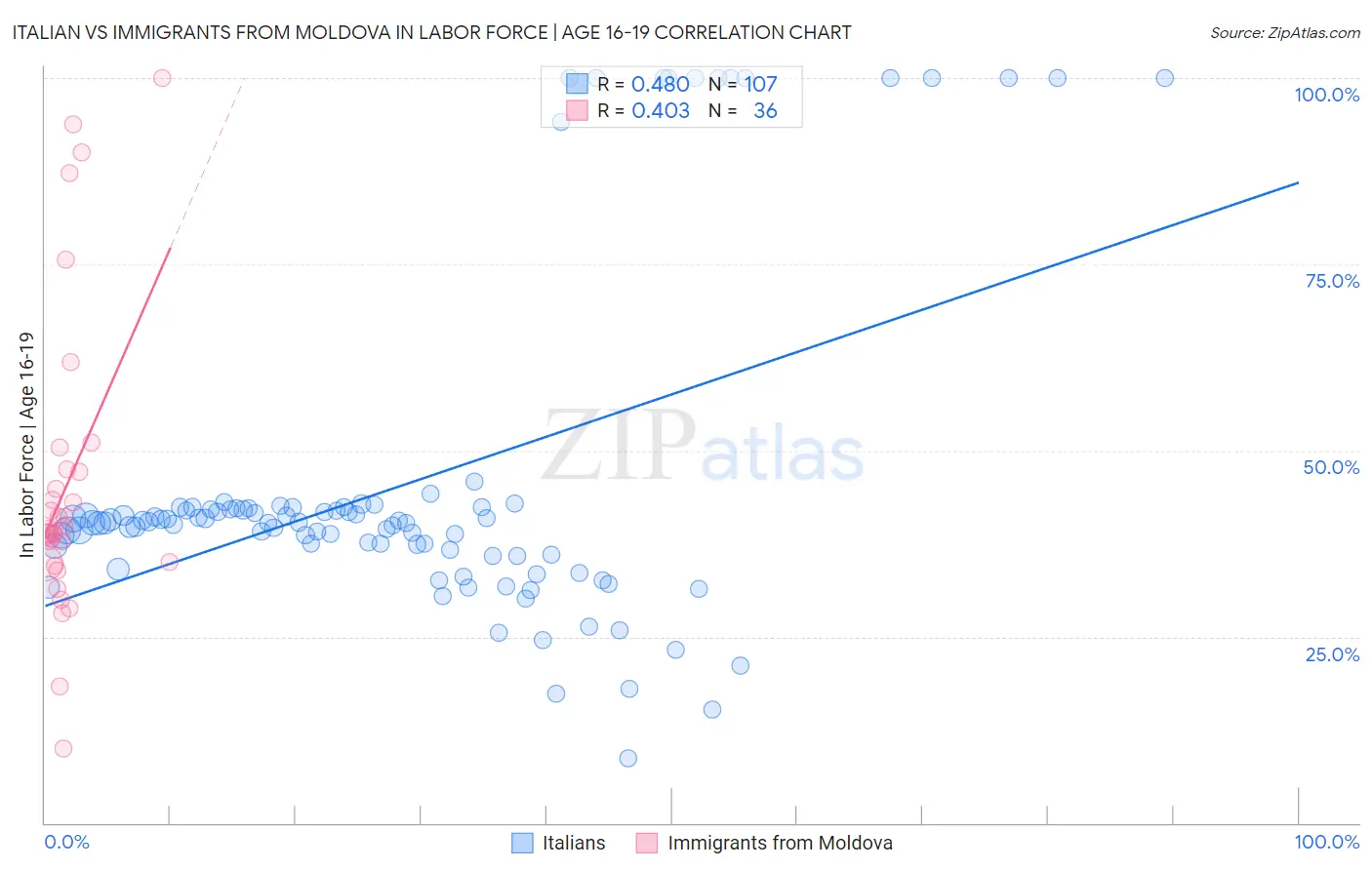 Italian vs Immigrants from Moldova In Labor Force | Age 16-19