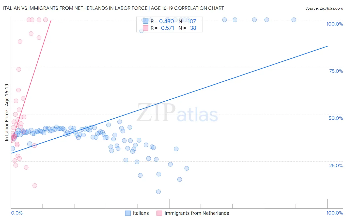 Italian vs Immigrants from Netherlands In Labor Force | Age 16-19