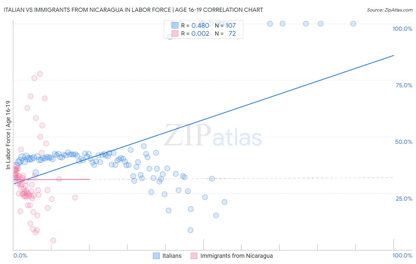 Italian vs Immigrants from Nicaragua In Labor Force | Age 16-19