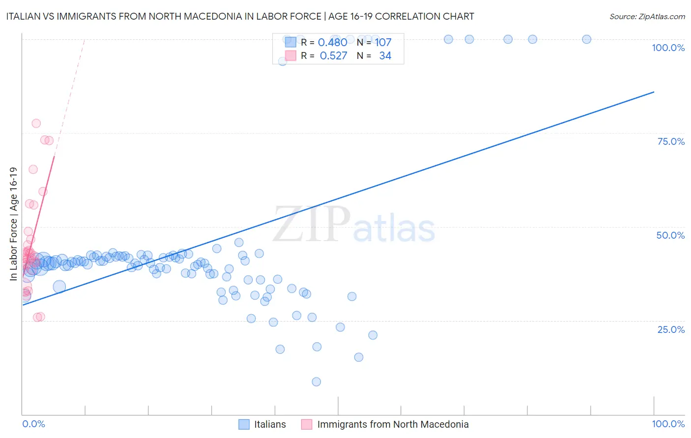 Italian vs Immigrants from North Macedonia In Labor Force | Age 16-19