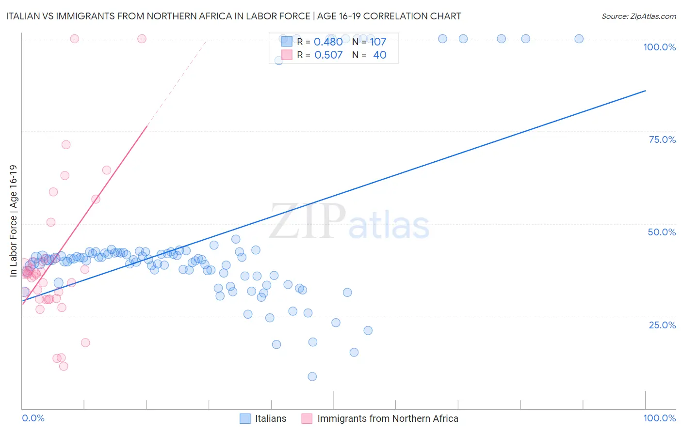 Italian vs Immigrants from Northern Africa In Labor Force | Age 16-19