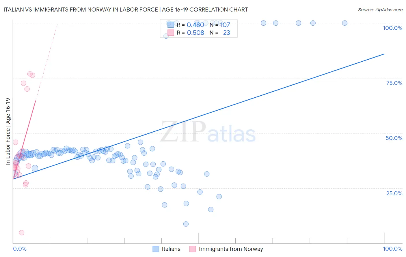 Italian vs Immigrants from Norway In Labor Force | Age 16-19