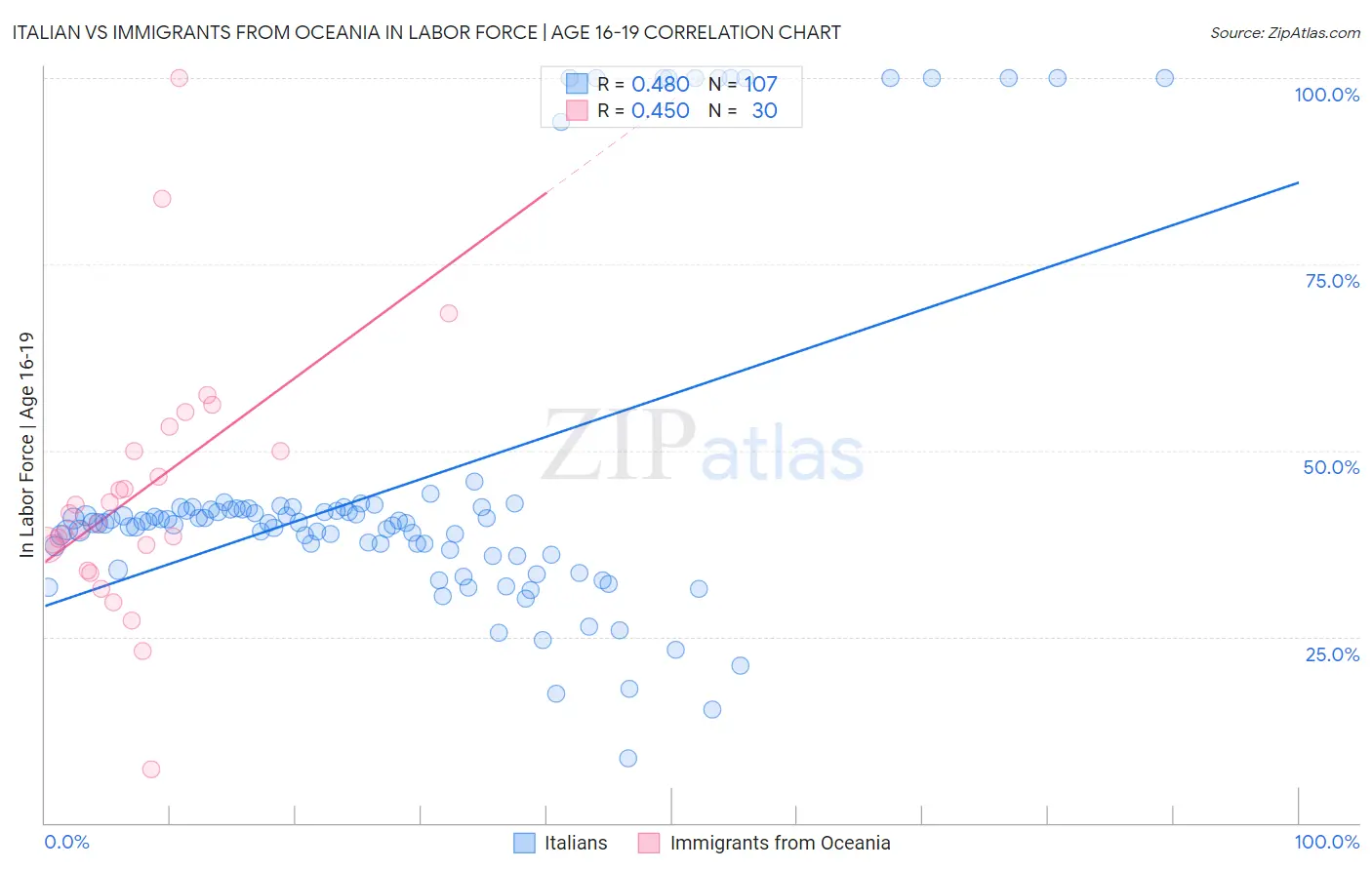 Italian vs Immigrants from Oceania In Labor Force | Age 16-19