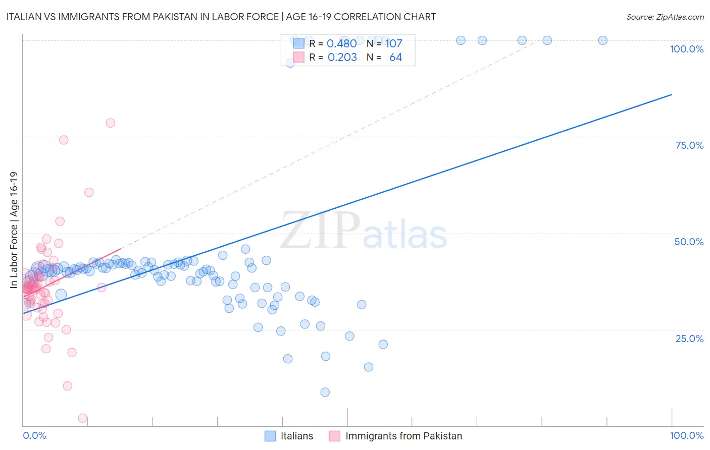 Italian vs Immigrants from Pakistan In Labor Force | Age 16-19
