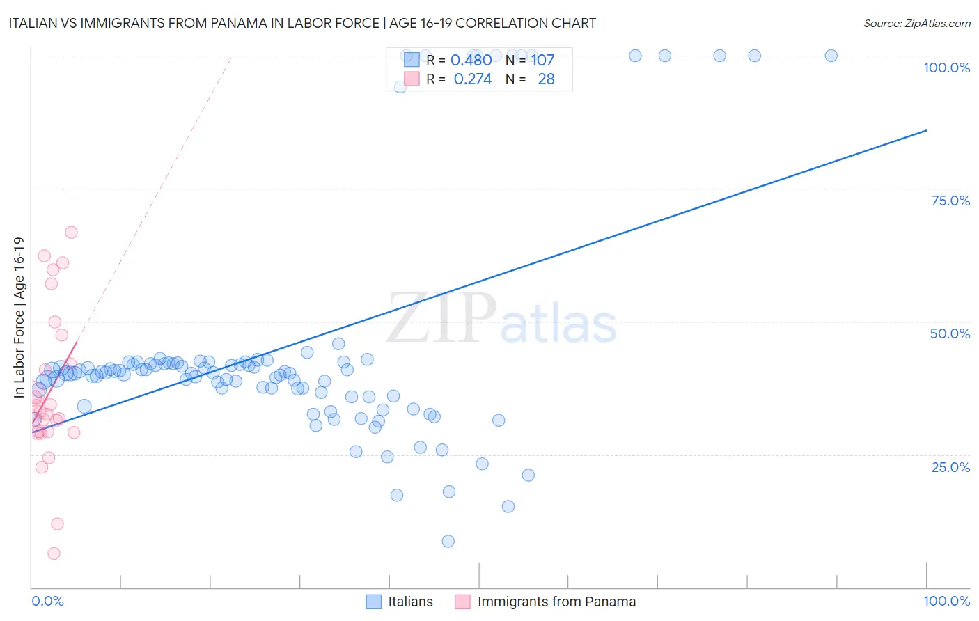 Italian vs Immigrants from Panama In Labor Force | Age 16-19