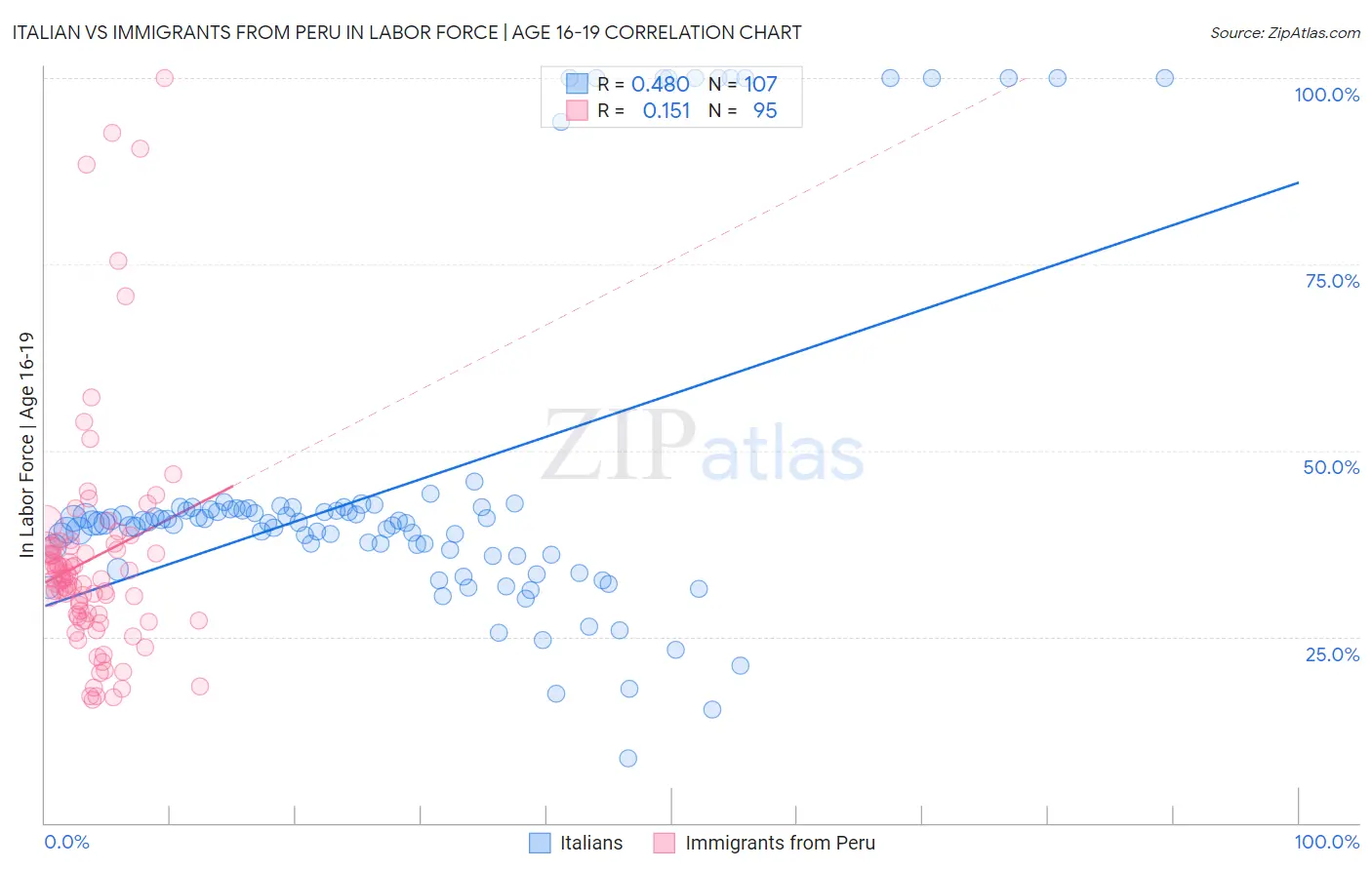 Italian vs Immigrants from Peru In Labor Force | Age 16-19