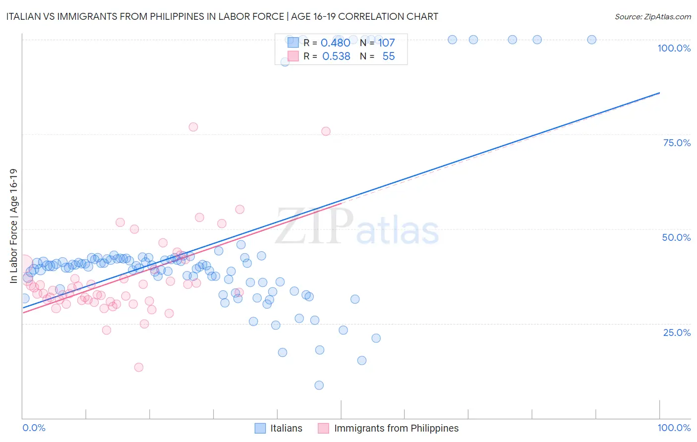 Italian vs Immigrants from Philippines In Labor Force | Age 16-19