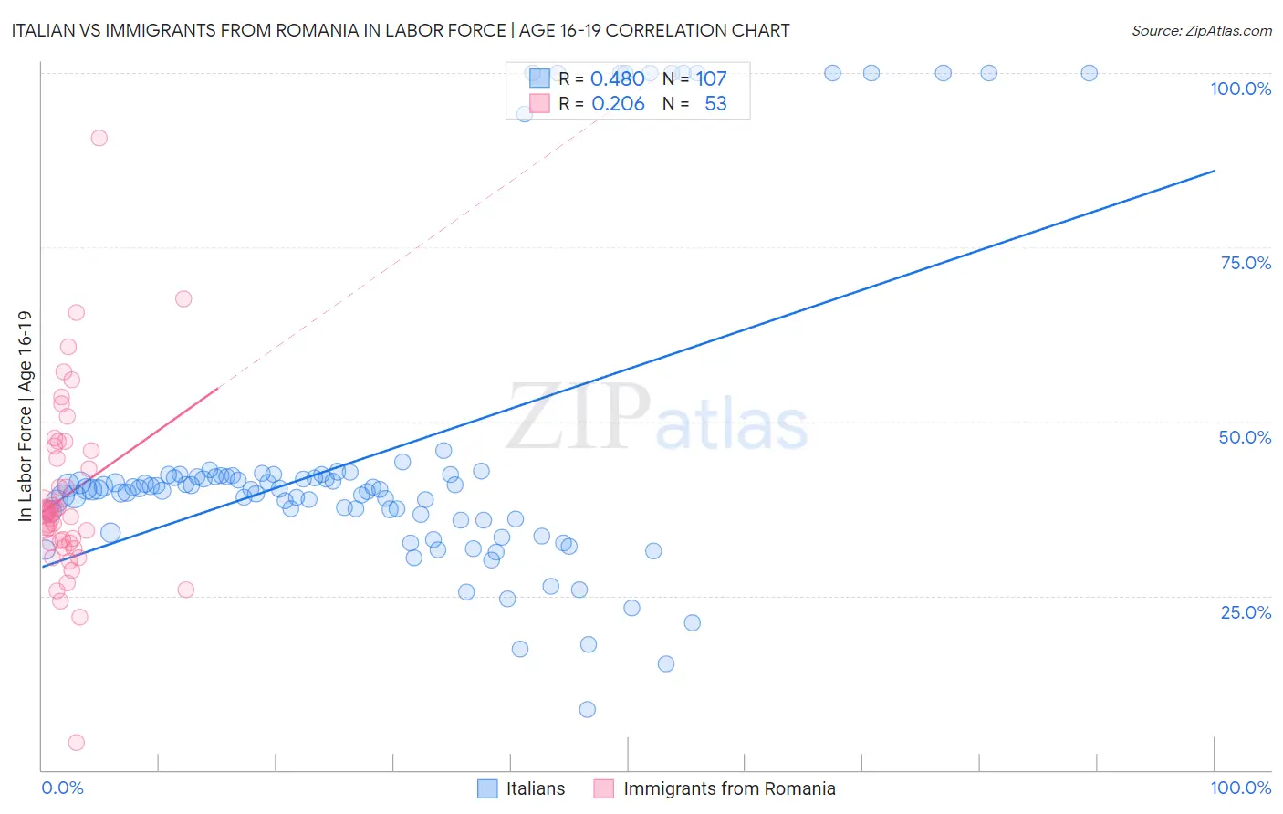 Italian vs Immigrants from Romania In Labor Force | Age 16-19