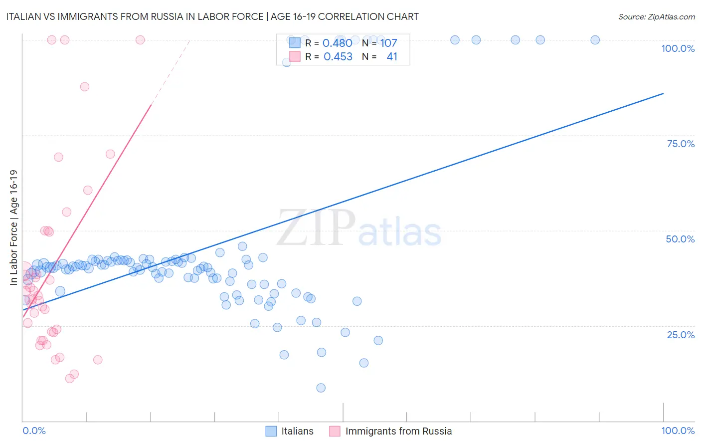 Italian vs Immigrants from Russia In Labor Force | Age 16-19