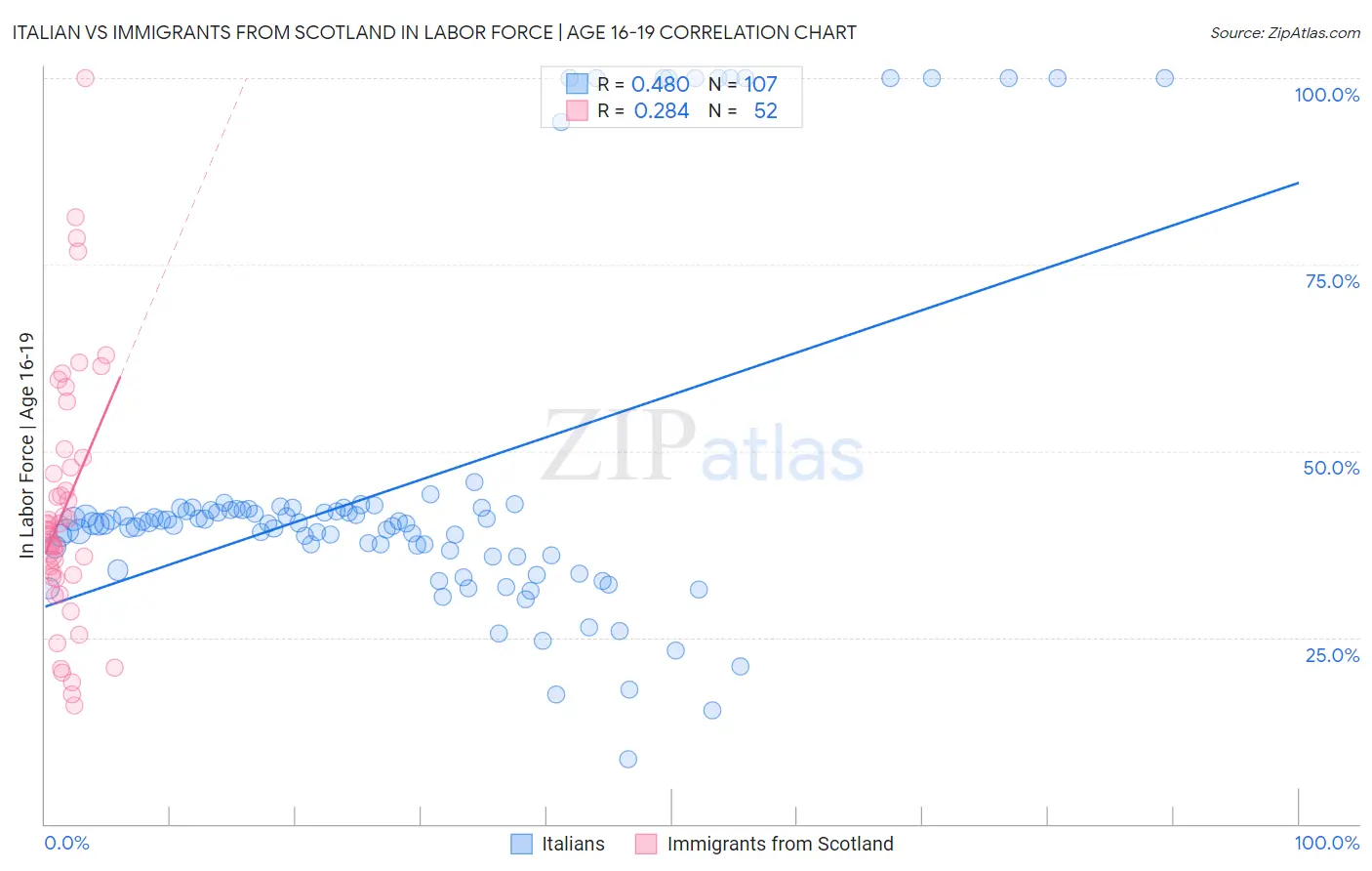 Italian vs Immigrants from Scotland In Labor Force | Age 16-19