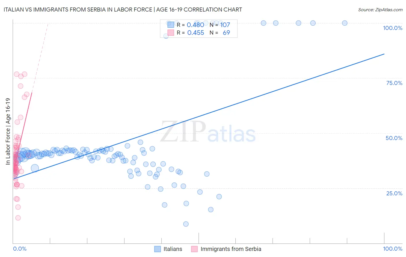 Italian vs Immigrants from Serbia In Labor Force | Age 16-19
