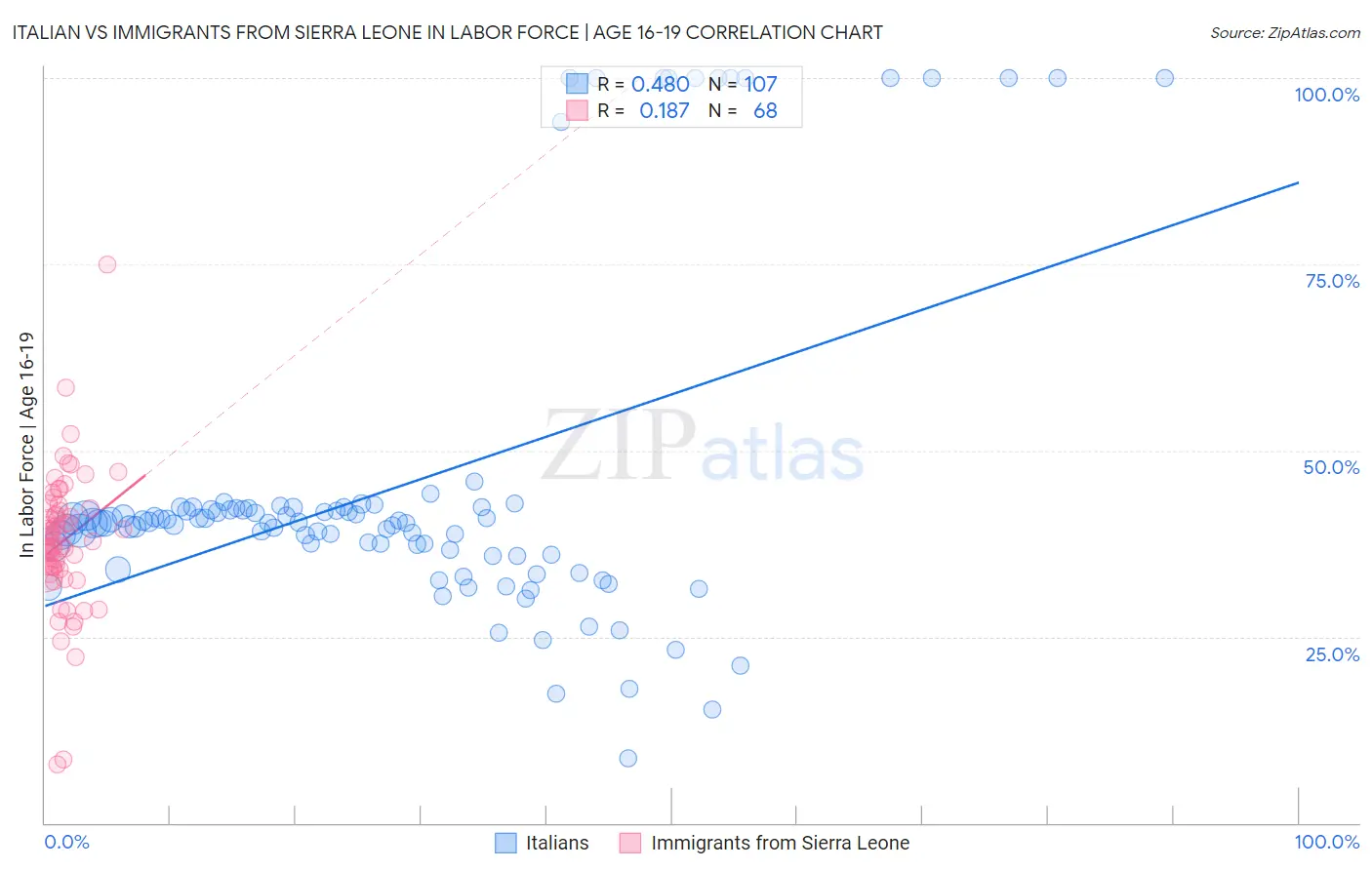 Italian vs Immigrants from Sierra Leone In Labor Force | Age 16-19