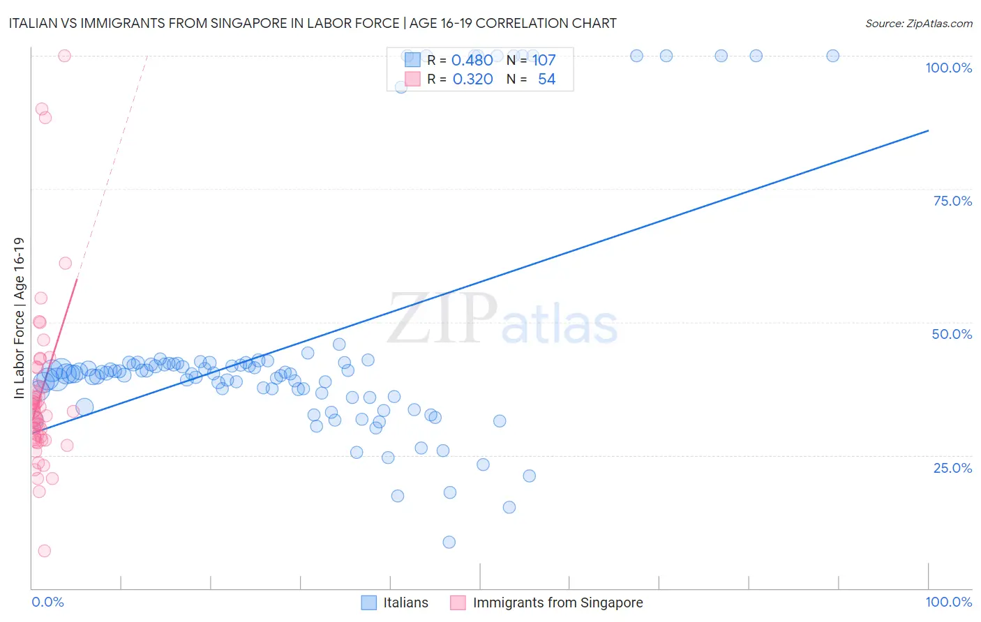 Italian vs Immigrants from Singapore In Labor Force | Age 16-19