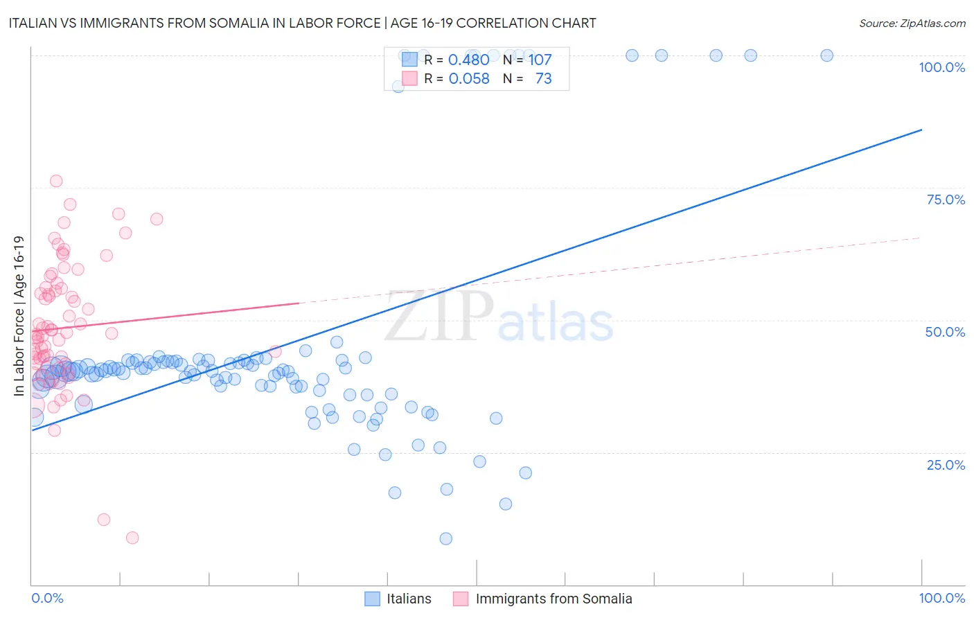 Italian vs Immigrants from Somalia In Labor Force | Age 16-19