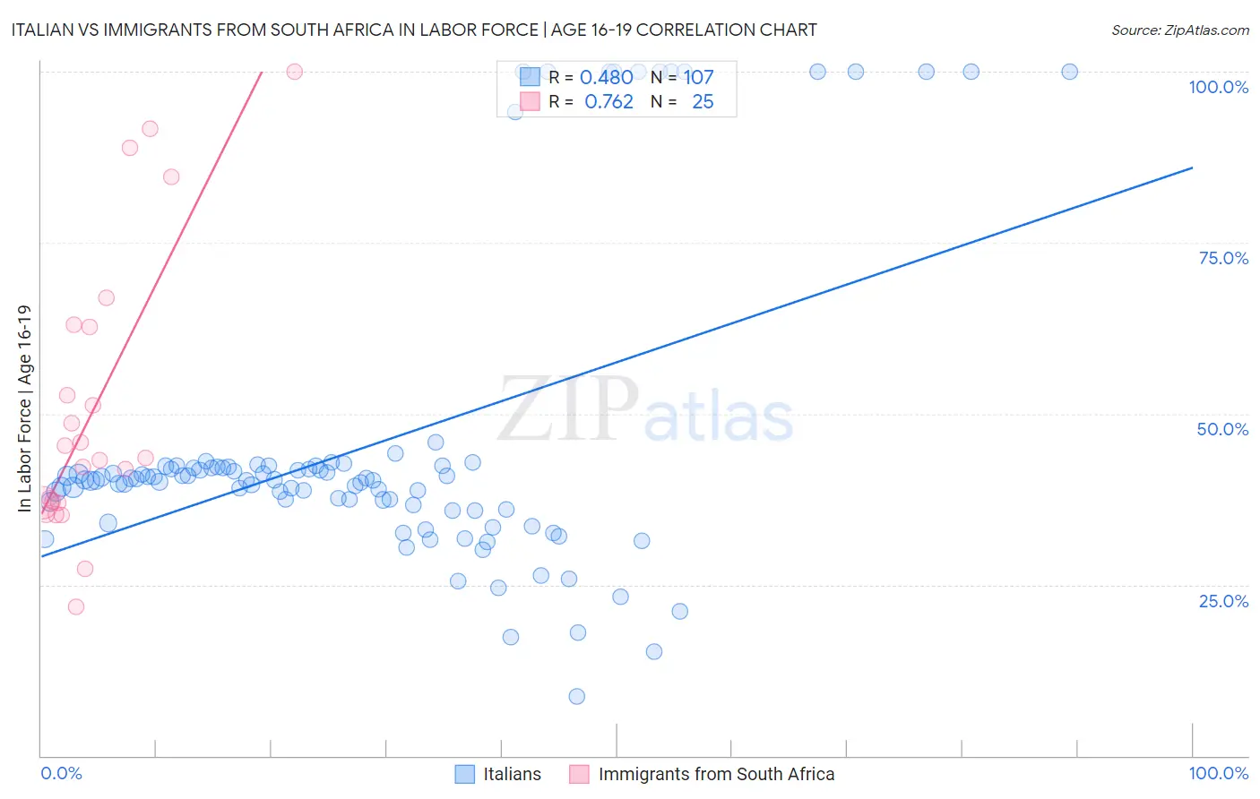 Italian vs Immigrants from South Africa In Labor Force | Age 16-19