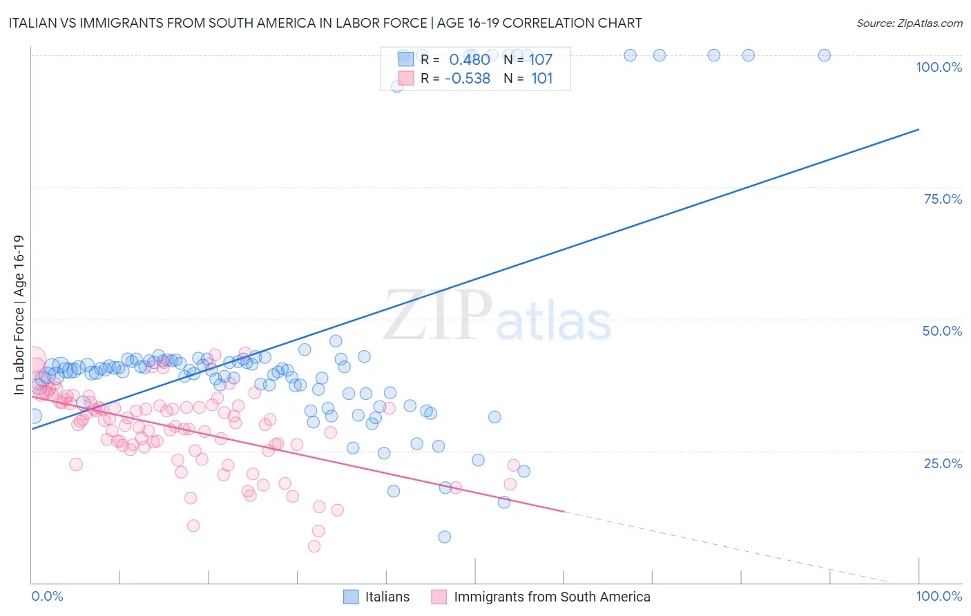Italian vs Immigrants from South America In Labor Force | Age 16-19