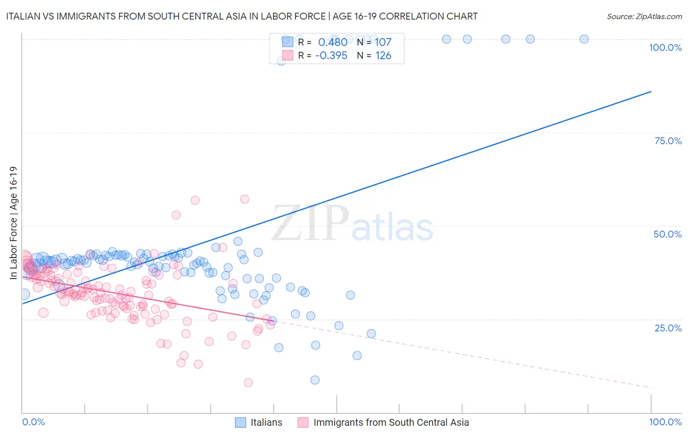 Italian vs Immigrants from South Central Asia In Labor Force | Age 16-19