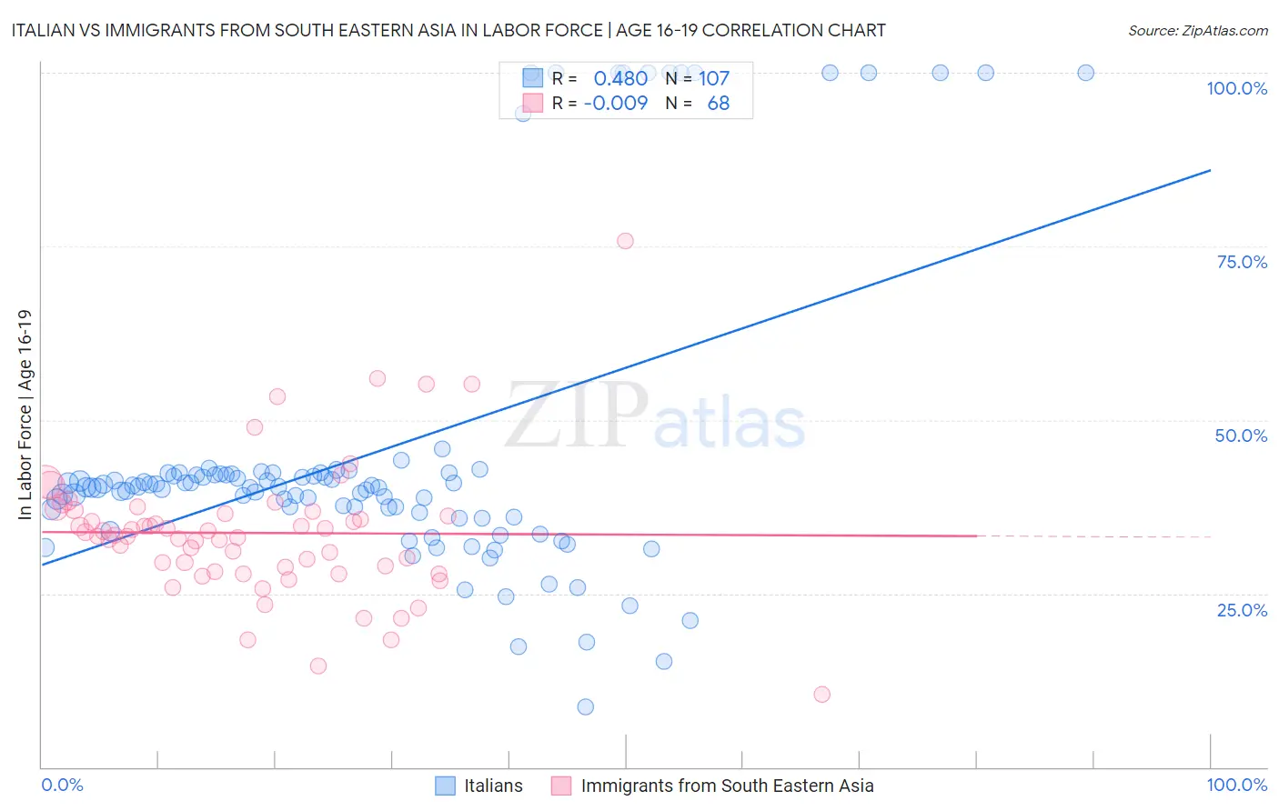 Italian vs Immigrants from South Eastern Asia In Labor Force | Age 16-19