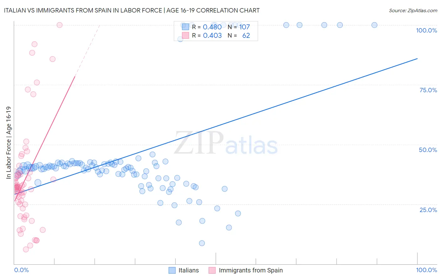 Italian vs Immigrants from Spain In Labor Force | Age 16-19