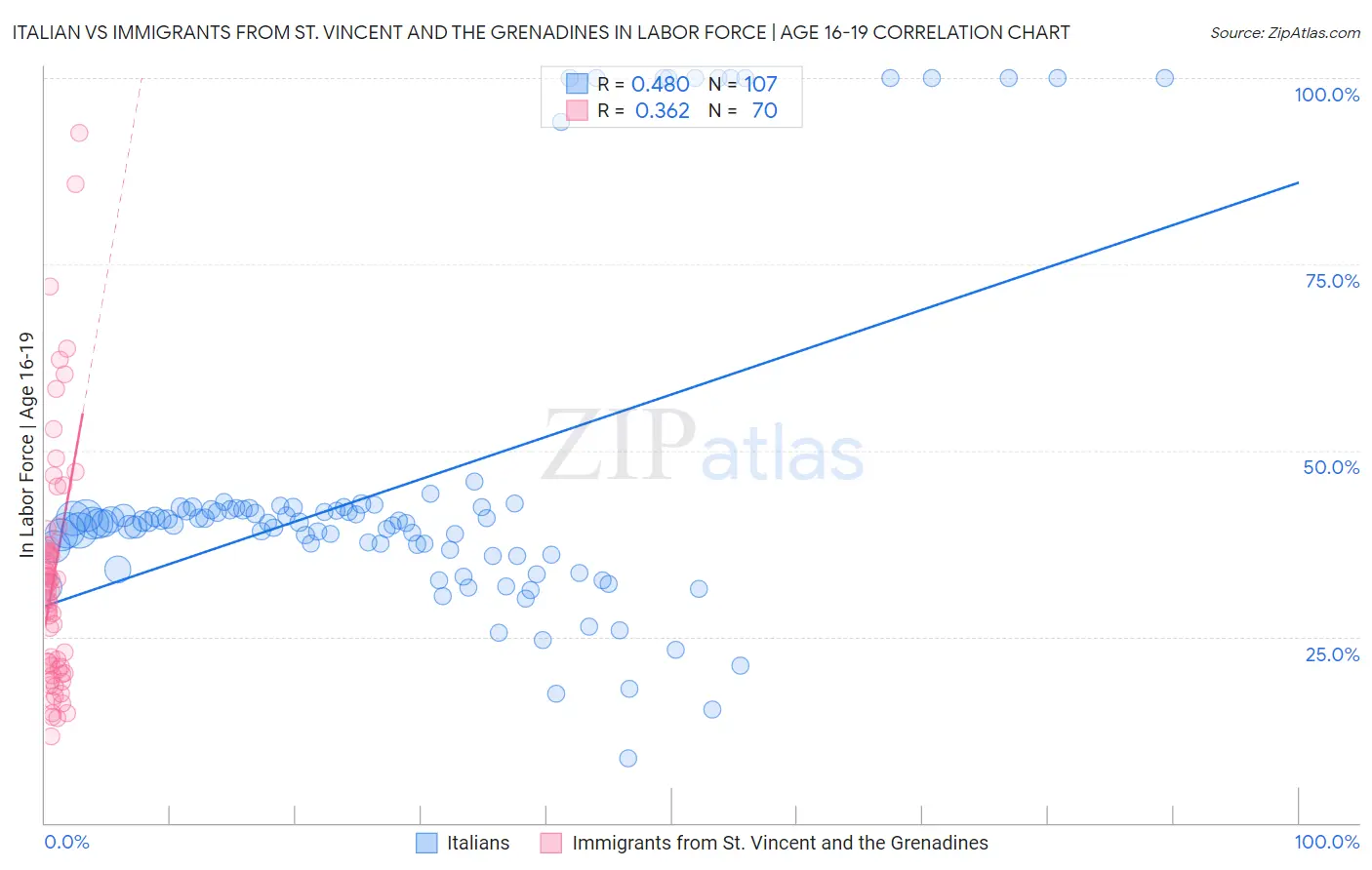 Italian vs Immigrants from St. Vincent and the Grenadines In Labor Force | Age 16-19