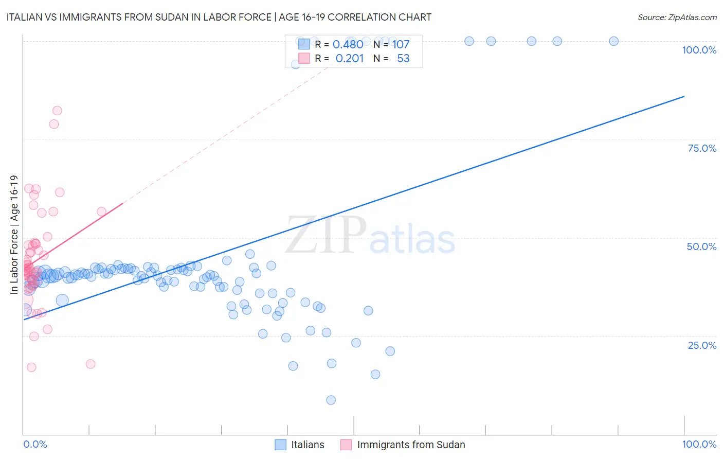 Italian vs Immigrants from Sudan In Labor Force | Age 16-19