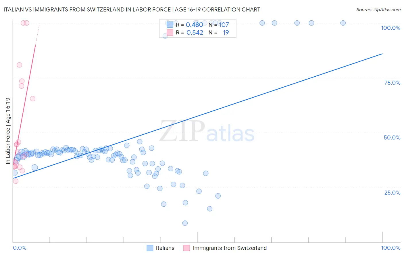 Italian vs Immigrants from Switzerland In Labor Force | Age 16-19