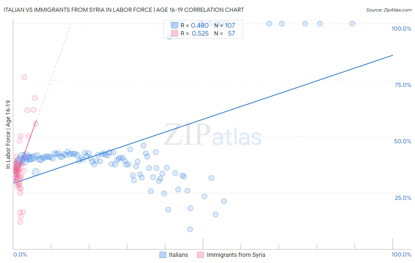 Italian vs Immigrants from Syria In Labor Force | Age 16-19