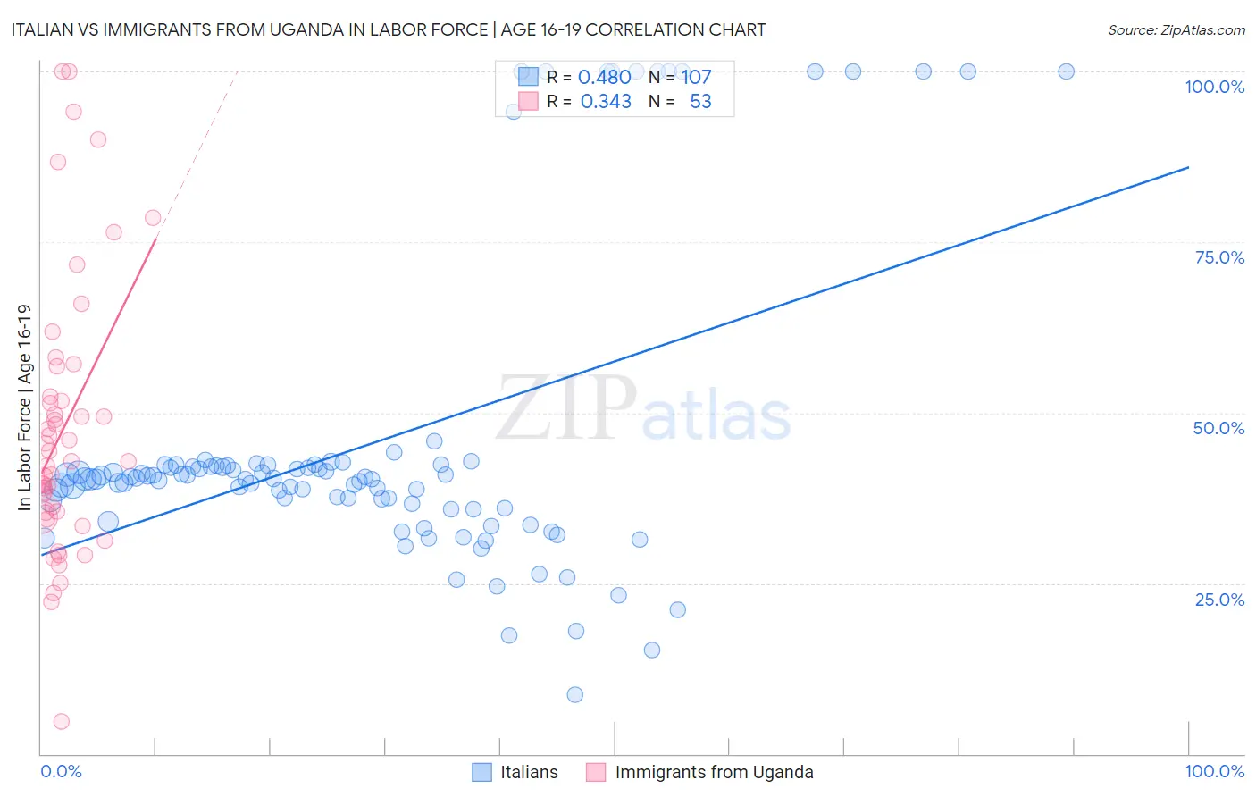Italian vs Immigrants from Uganda In Labor Force | Age 16-19