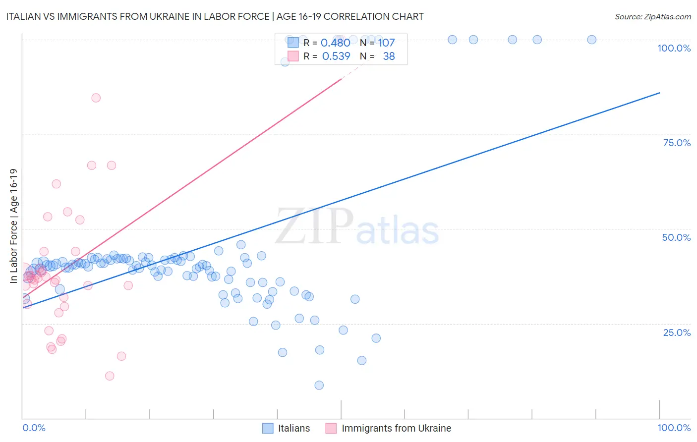 Italian vs Immigrants from Ukraine In Labor Force | Age 16-19