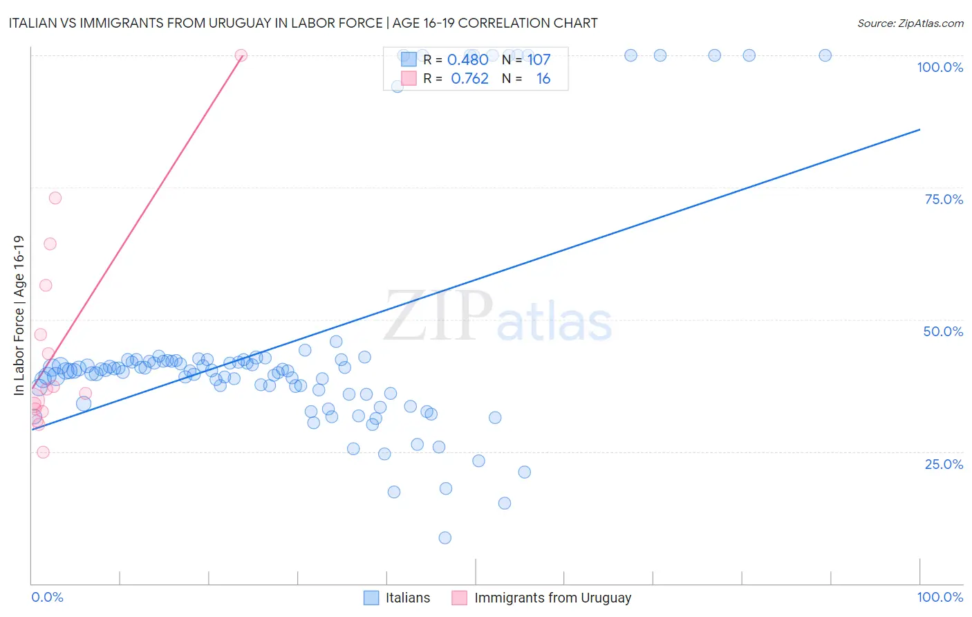 Italian vs Immigrants from Uruguay In Labor Force | Age 16-19