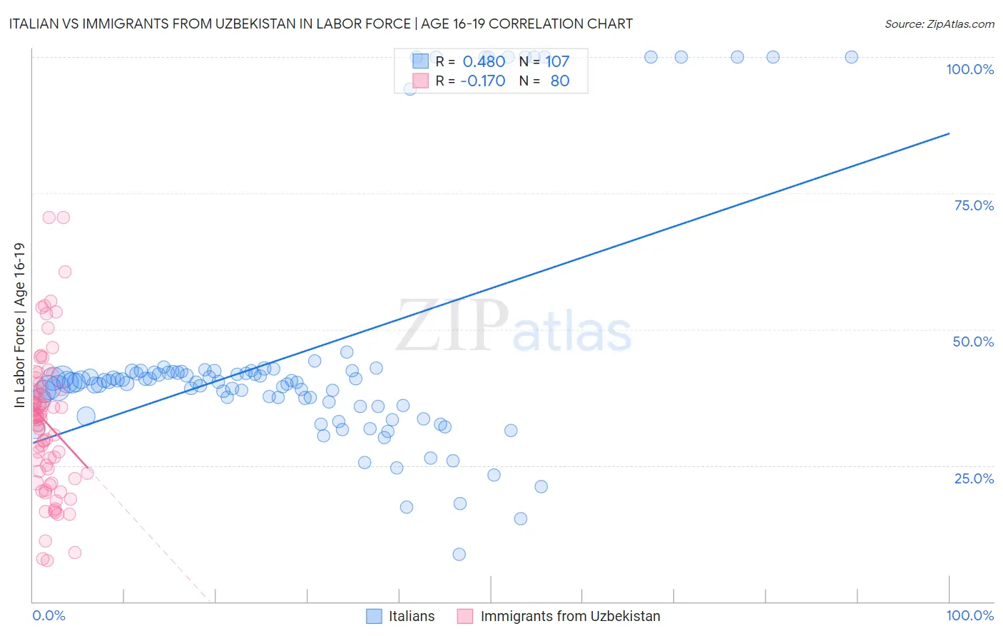 Italian vs Immigrants from Uzbekistan In Labor Force | Age 16-19