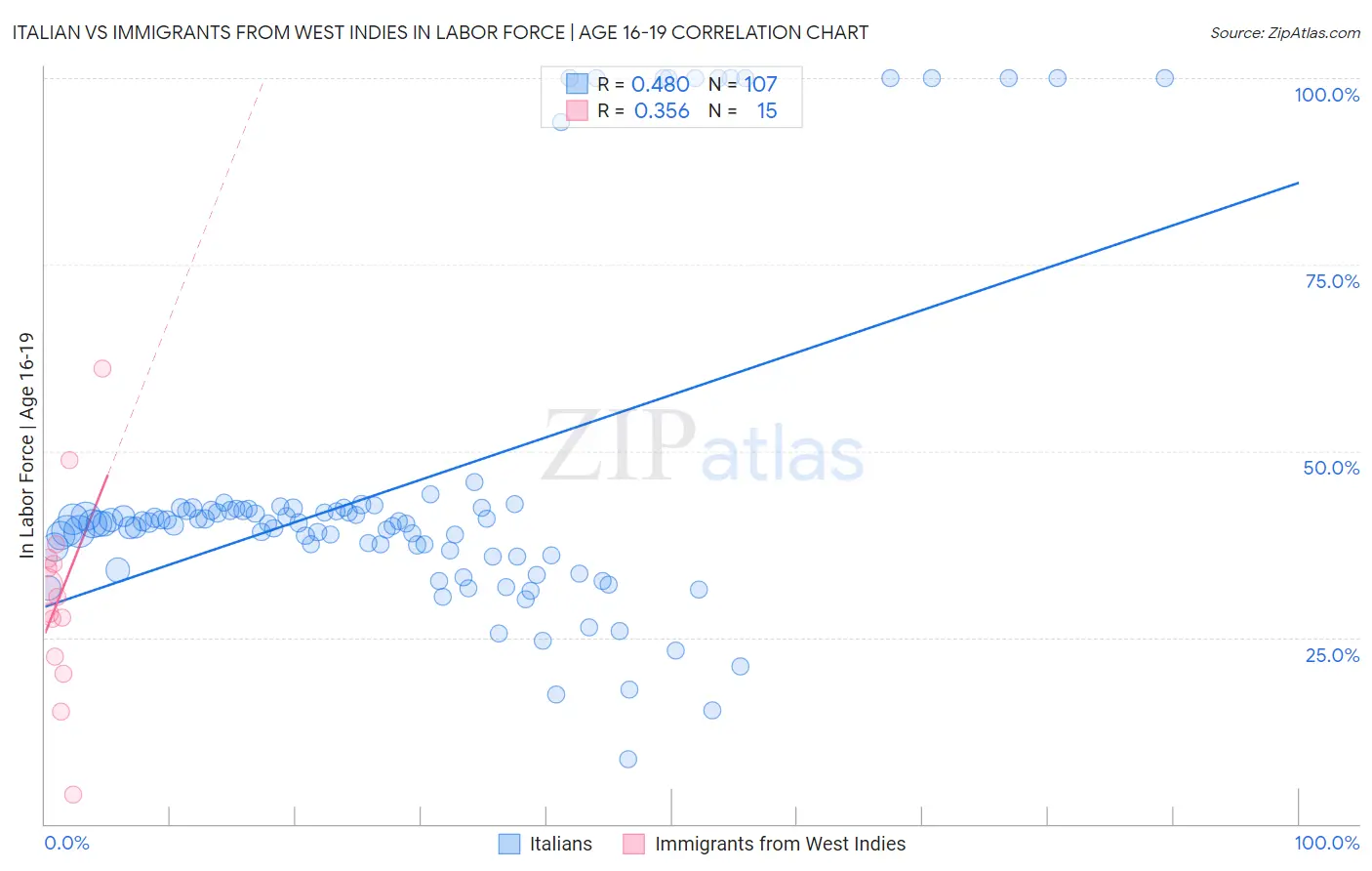 Italian vs Immigrants from West Indies In Labor Force | Age 16-19