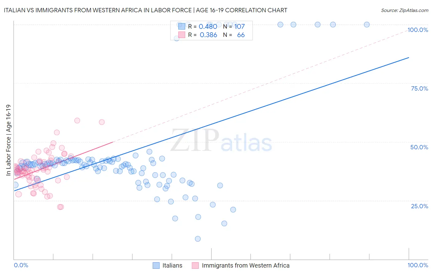 Italian vs Immigrants from Western Africa In Labor Force | Age 16-19