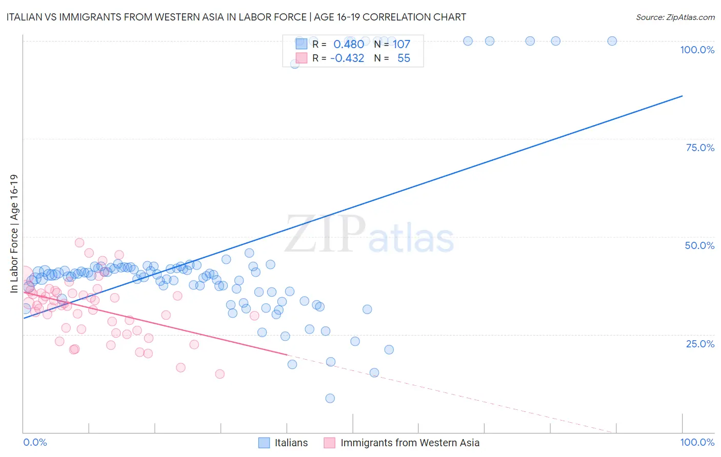 Italian vs Immigrants from Western Asia In Labor Force | Age 16-19