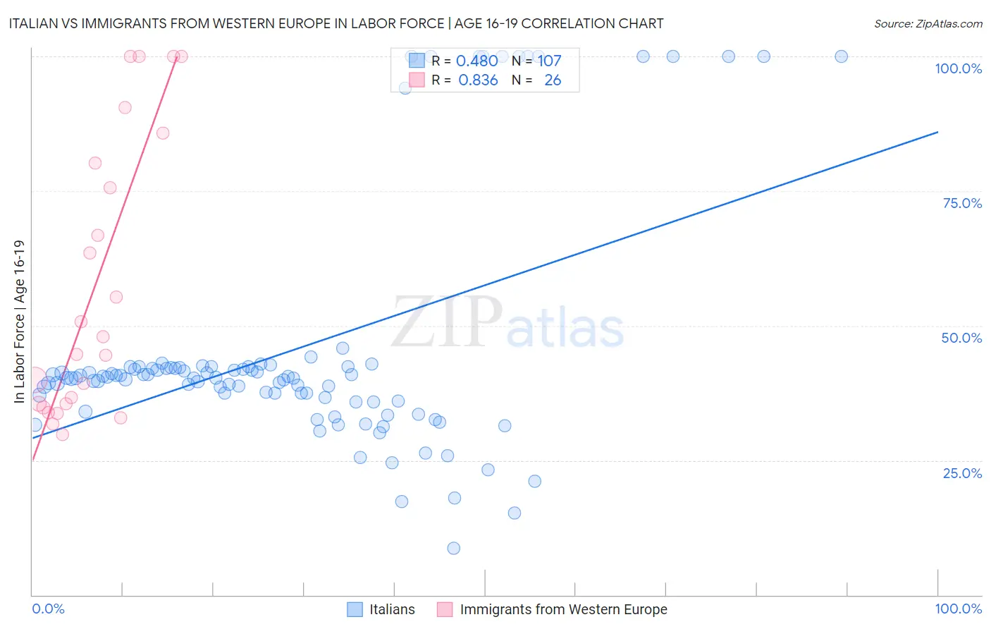 Italian vs Immigrants from Western Europe In Labor Force | Age 16-19