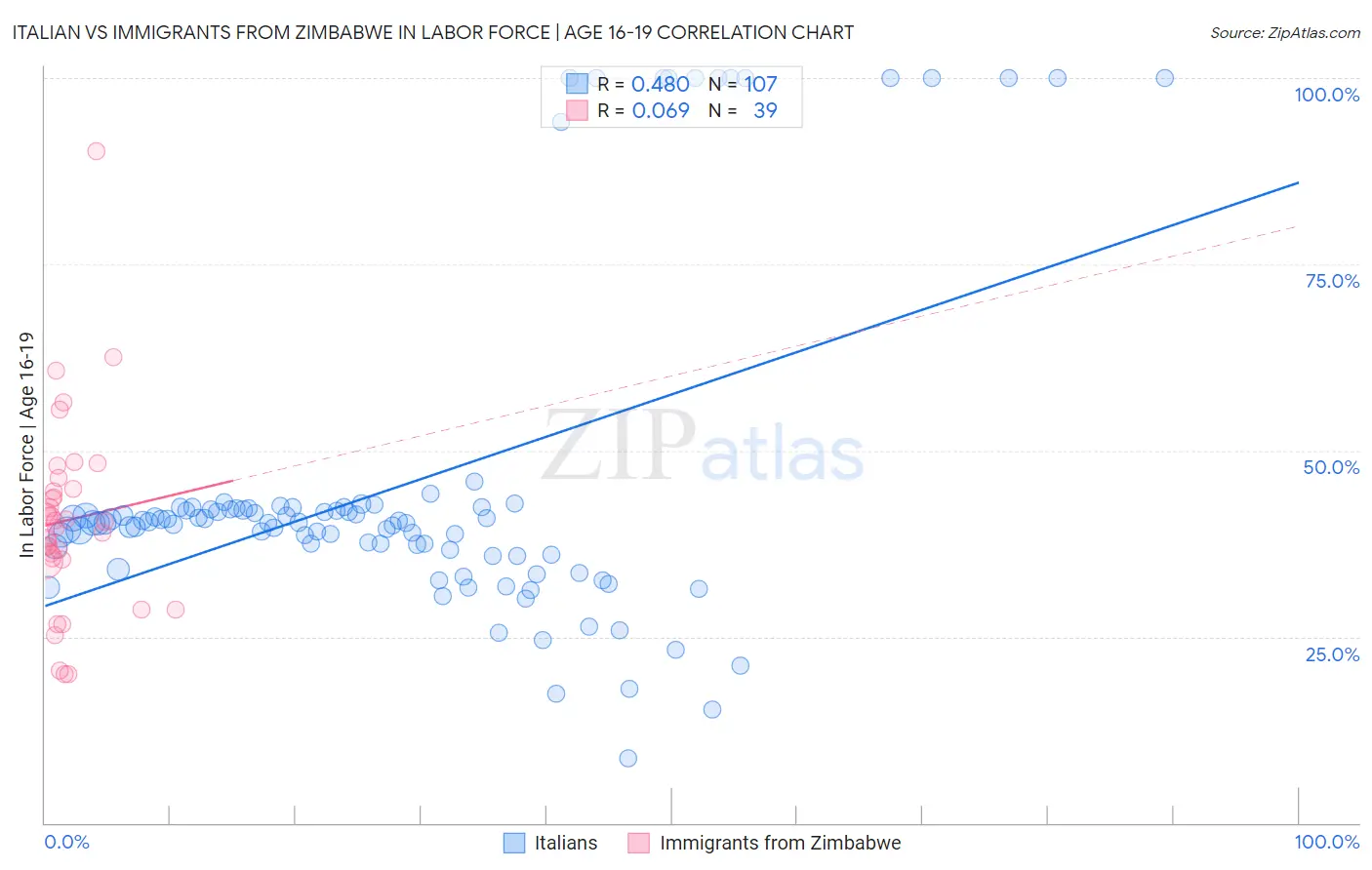 Italian vs Immigrants from Zimbabwe In Labor Force | Age 16-19