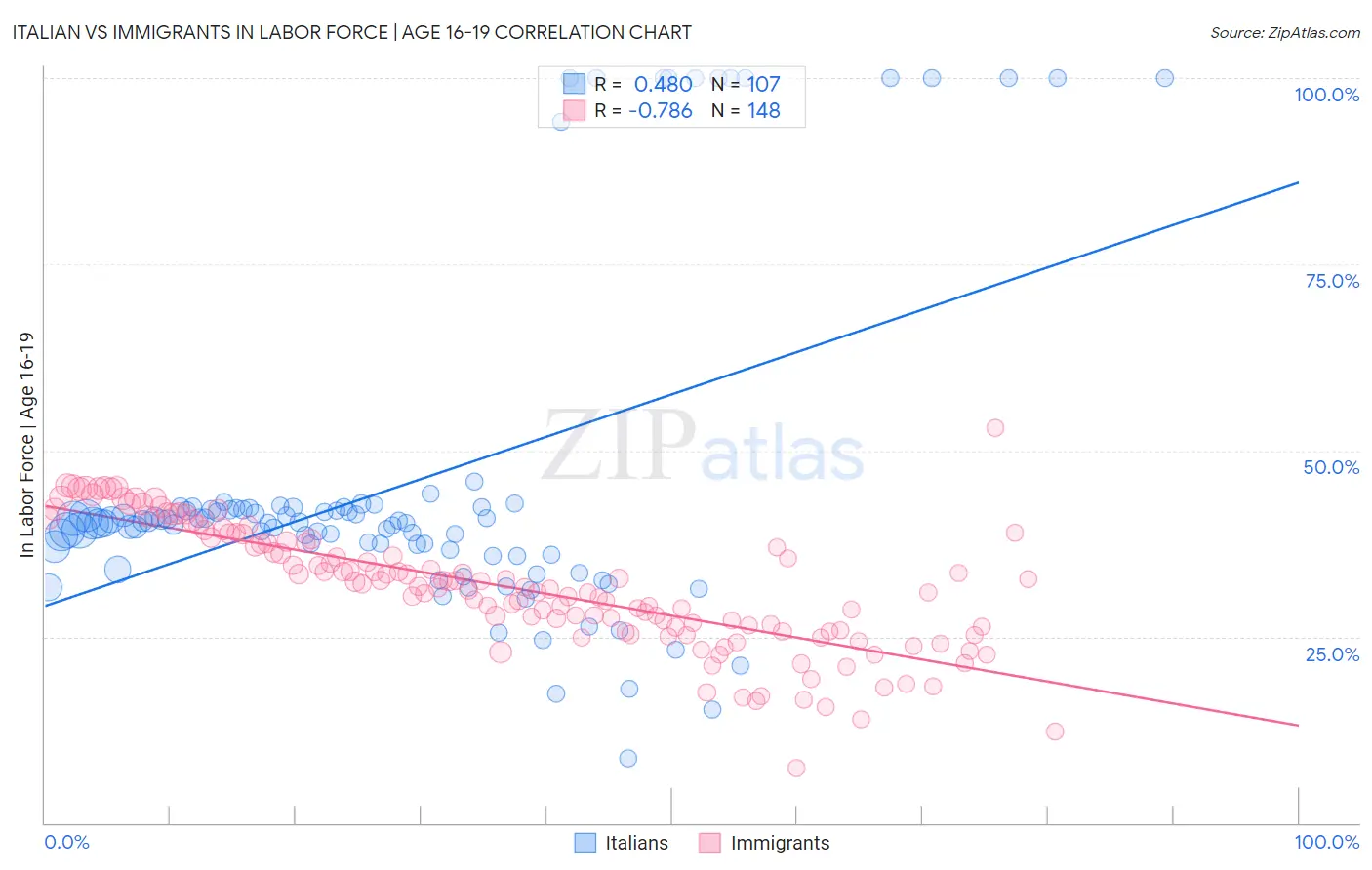 Italian vs Immigrants In Labor Force | Age 16-19