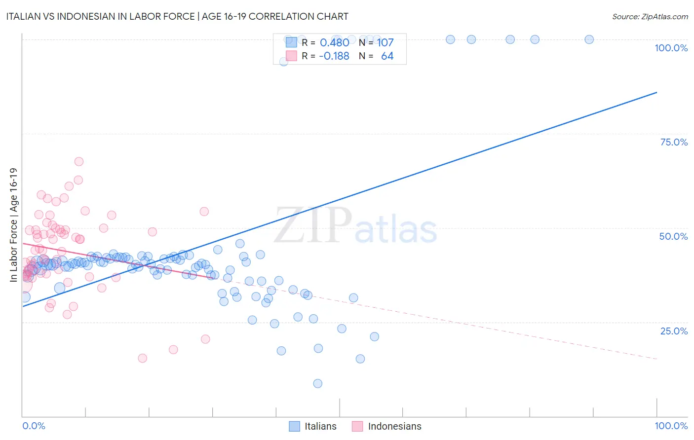 Italian vs Indonesian In Labor Force | Age 16-19
