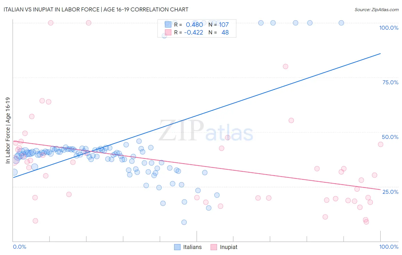 Italian vs Inupiat In Labor Force | Age 16-19