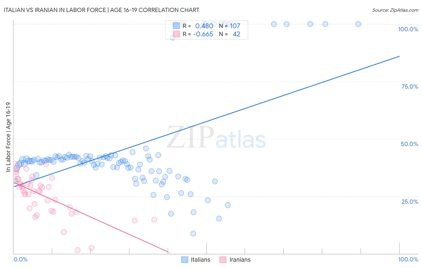 Italian vs Iranian In Labor Force | Age 16-19