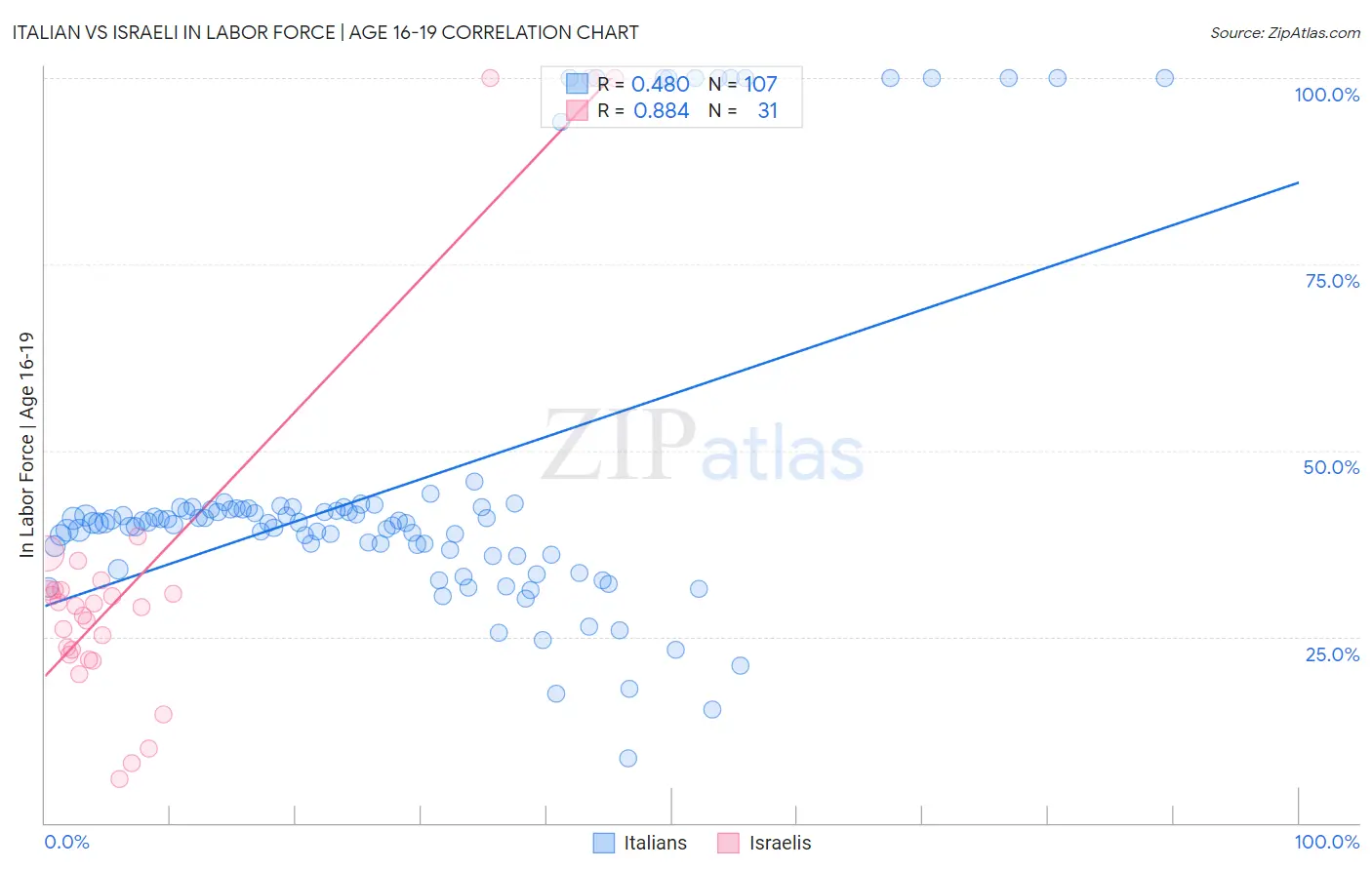 Italian vs Israeli In Labor Force | Age 16-19