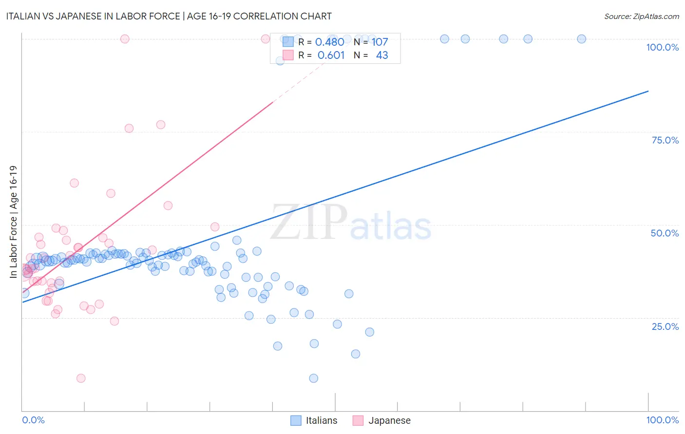 Italian vs Japanese In Labor Force | Age 16-19