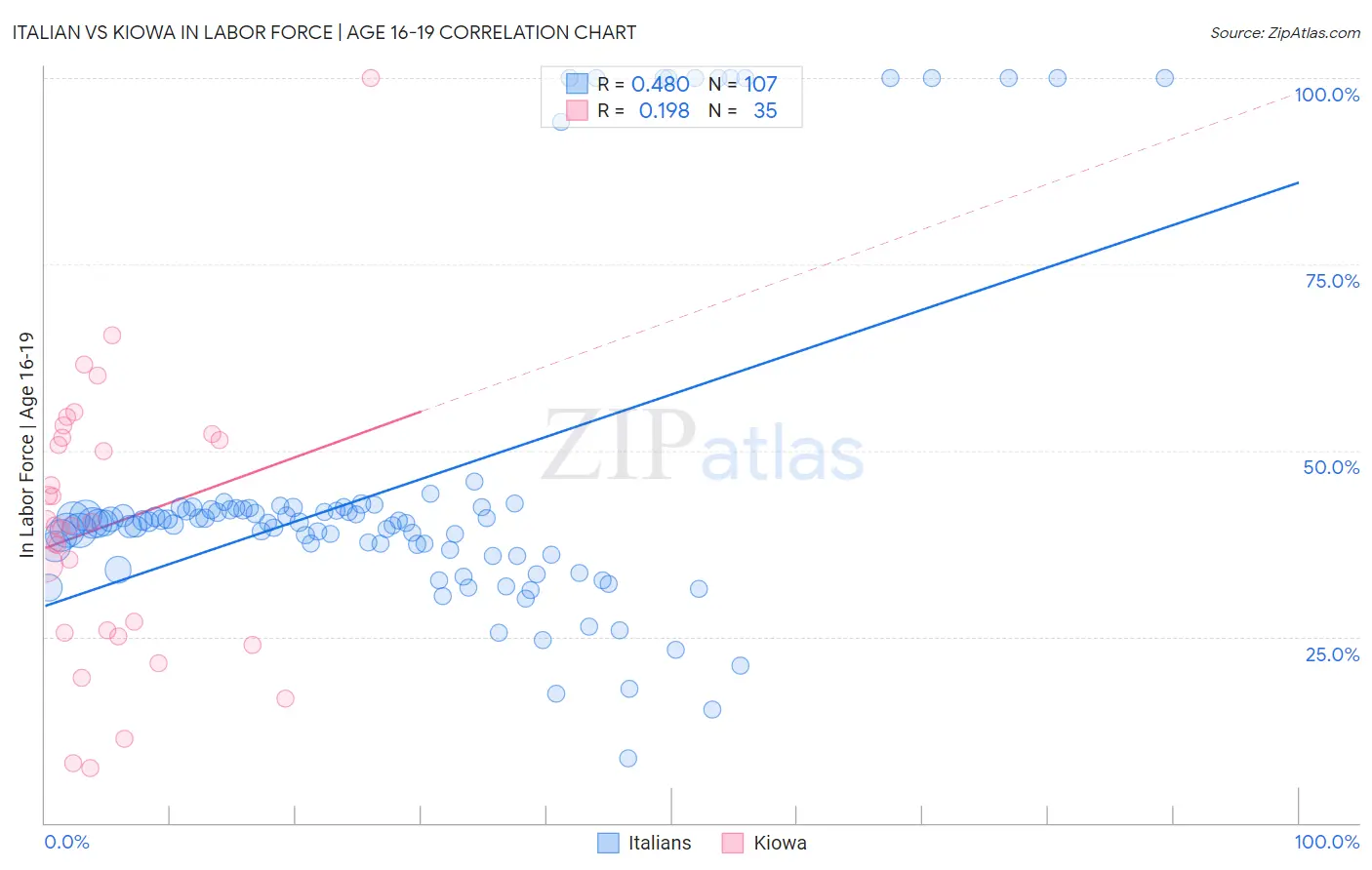 Italian vs Kiowa In Labor Force | Age 16-19