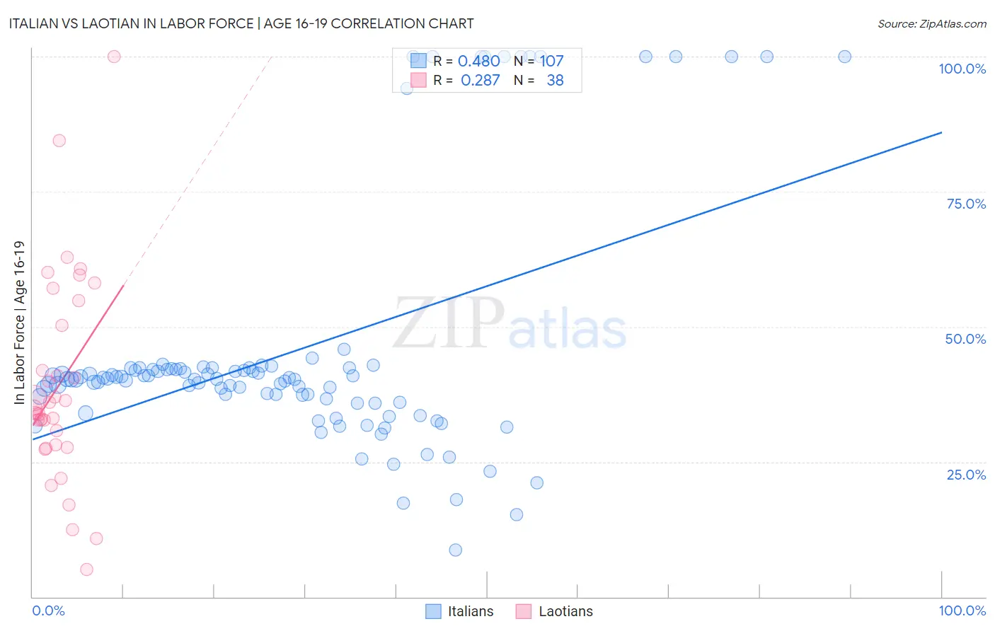 Italian vs Laotian In Labor Force | Age 16-19